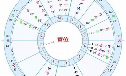 十二星座星盘宫位-12星座星盘宫位