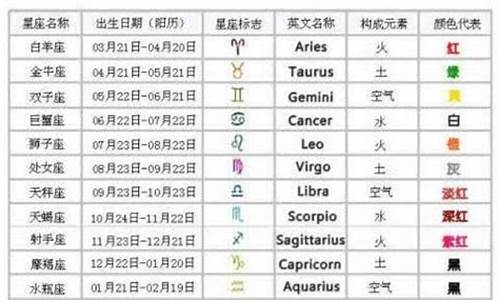 太阳星座简易查询表-太阳星座查询表格怎么做